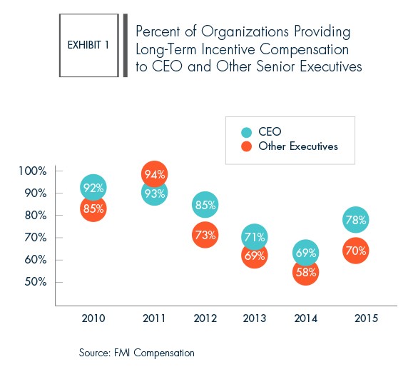 cansado Pensativo Surichinmoi FMI: Leveraging Long Term Incentive Plans | Helbling Search Blog
